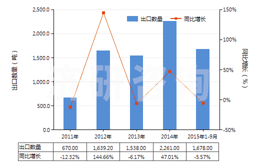 2011-2015年9月中國(guó)草酸鈷(HS29171120)出口量及增速統(tǒng)計(jì)